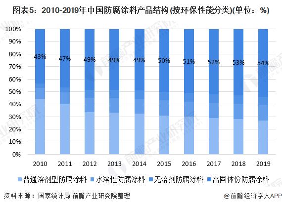 圖表5:2010-2019年中國防腐涂料產(chǎn)品結構(按環(huán)保性能分類)(單位:%)