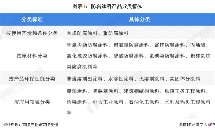 圖表1:防腐涂料產(chǎn)品分類情況