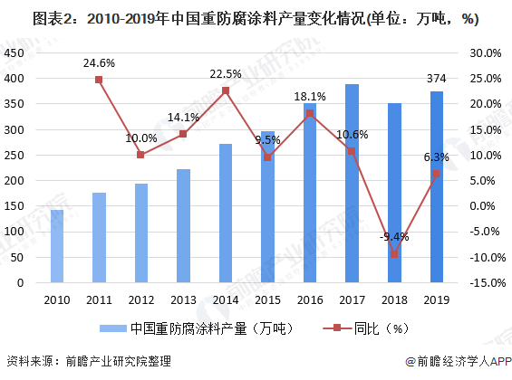 圖表2:2010-2019年中國重防腐涂料產(chǎn)量變化情況(單位:萬噸,%)