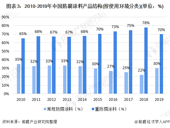 圖表3:2010-2019年中國防腐涂料產(chǎn)品結構(按使用環(huán)境分類)(單位:%)