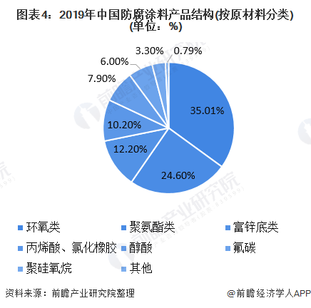 圖表4:2019年中國防腐涂料產(chǎn)品結構(按原材料分類)(單位:%)